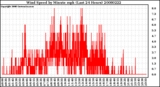 Milwaukee Weather Wind Speed by Minute mph (Last 24 Hours)