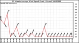 Milwaukee Weather 10 Minute Average Wind Speed (Last 4 Hours)