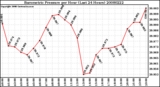 Milwaukee Weather Barometric Pressure per Hour (Last 24 Hours)