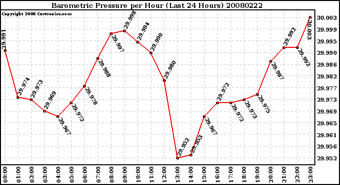 Milwaukee Weather Barometric Pressure per Hour (Last 24 Hours)