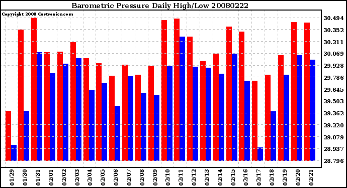 Milwaukee Weather Barometric Pressure Daily High/Low