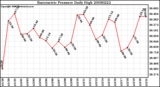 Milwaukee Weather Barometric Pressure Daily High