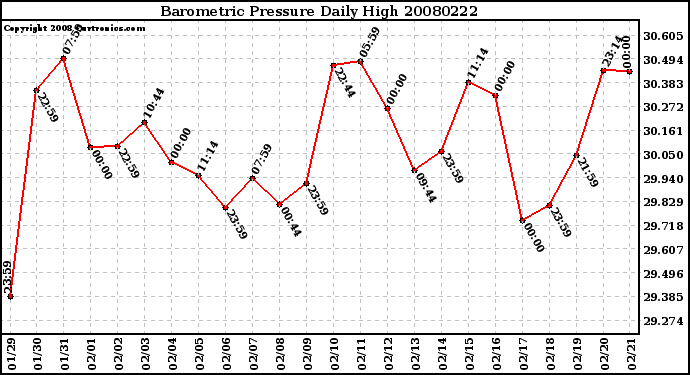 Milwaukee Weather Barometric Pressure Daily High