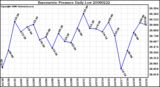 Milwaukee Weather Barometric Pressure Daily Low