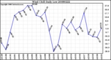 Milwaukee Weather Wind Chill Daily Low