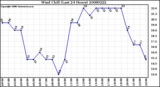 Milwaukee Weather Wind Chill (Last 24 Hours)