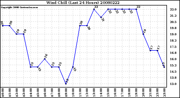 Milwaukee Weather Wind Chill (Last 24 Hours)