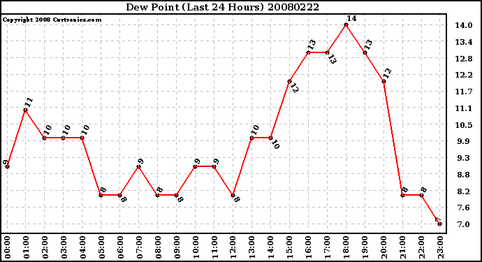 Milwaukee Weather Dew Point (Last 24 Hours)