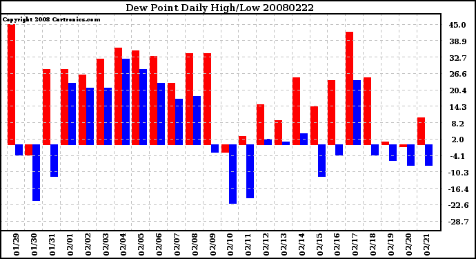 Milwaukee Weather Dew Point Daily High/Low