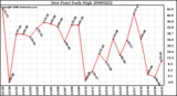 Milwaukee Weather Dew Point Daily High