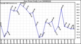 Milwaukee Weather Dew Point Daily Low