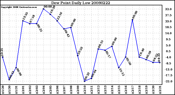 Milwaukee Weather Dew Point Daily Low