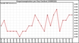 Milwaukee Weather Evapotranspiration per Day (Inches)