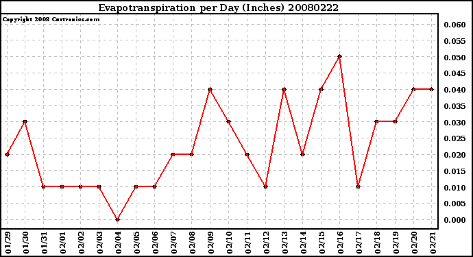 Milwaukee Weather Evapotranspiration per Day (Inches)