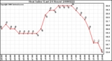 Milwaukee Weather Heat Index (Last 24 Hours)