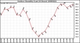 Milwaukee Weather Outdoor Humidity (Last 24 Hours)