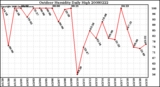 Milwaukee Weather Outdoor Humidity Daily High