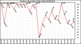 Milwaukee Weather Outdoor Humidity Daily High