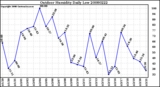 Milwaukee Weather Outdoor Humidity Daily Low