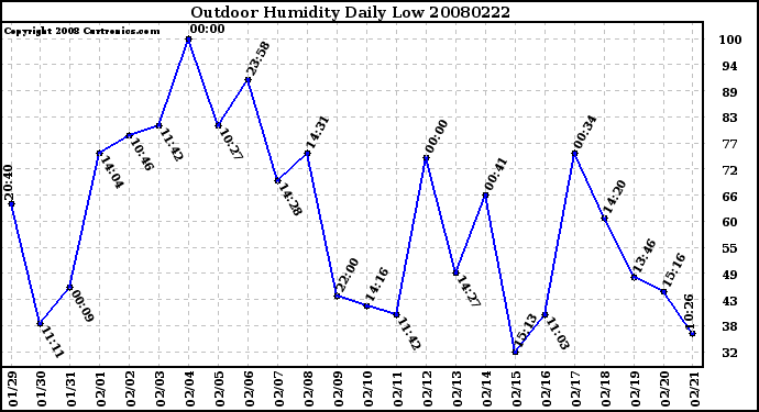 Milwaukee Weather Outdoor Humidity Daily Low