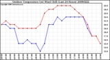 Milwaukee Weather Outdoor Temperature (vs) Wind Chill (Last 24 Hours)