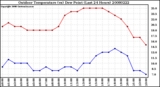 Milwaukee Weather Outdoor Temperature (vs) Dew Point (Last 24 Hours)