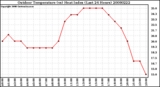 Milwaukee Weather Outdoor Temperature (vs) Heat Index (Last 24 Hours)