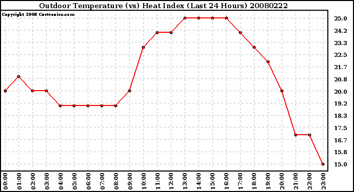 Milwaukee Weather Outdoor Temperature (vs) Heat Index (Last 24 Hours)