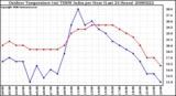 Milwaukee Weather Outdoor Temperature (vs) THSW Index per Hour (Last 24 Hours)