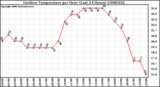 Milwaukee Weather Outdoor Temperature per Hour (Last 24 Hours)