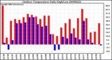 Milwaukee Weather Outdoor Temperature Daily High/Low