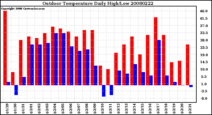 Milwaukee Weather Outdoor Temperature Daily High/Low