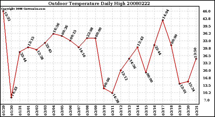 Milwaukee Weather Outdoor Temperature Daily High