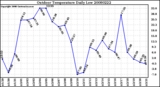 Milwaukee Weather Outdoor Temperature Daily Low