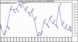 Milwaukee Weather Outdoor Temperature Daily Low