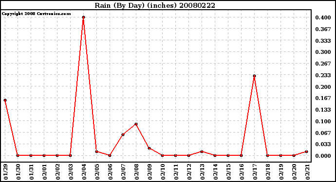 Milwaukee Weather Rain (By Day) (inches)