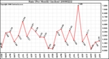 Milwaukee Weather Rain (Per Month) (inches)