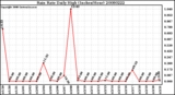 Milwaukee Weather Rain Rate Daily High (Inches/Hour)