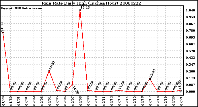 Milwaukee Weather Rain Rate Daily High (Inches/Hour)