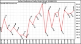 Milwaukee Weather Solar Radiation Daily High W/m2