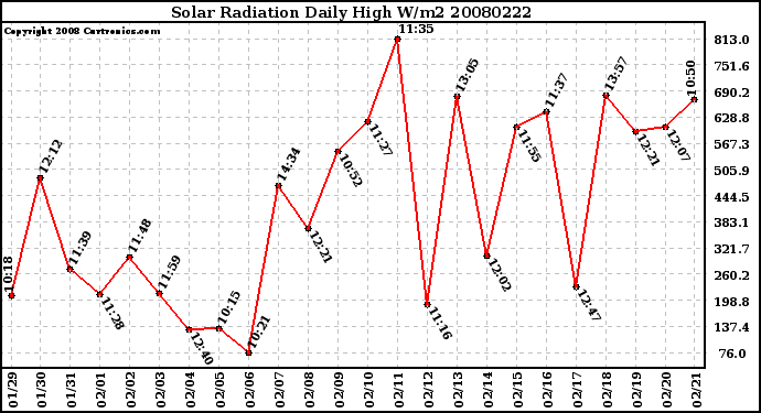 Milwaukee Weather Solar Radiation Daily High W/m2