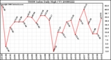 Milwaukee Weather THSW Index Daily High (F)