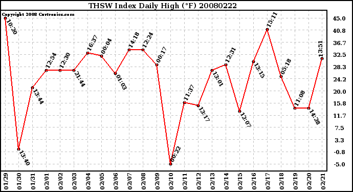 Milwaukee Weather THSW Index Daily High (F)