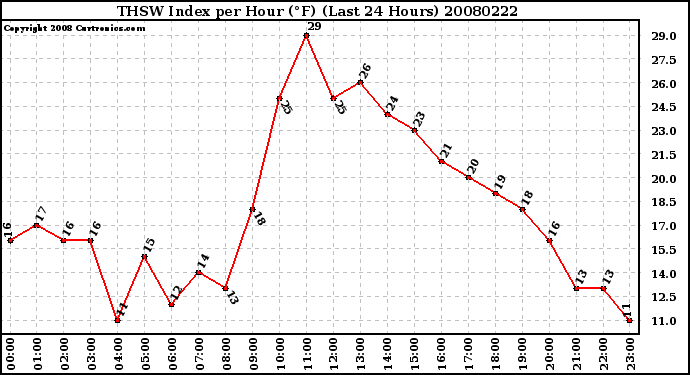 Milwaukee Weather THSW Index per Hour (F) (Last 24 Hours)