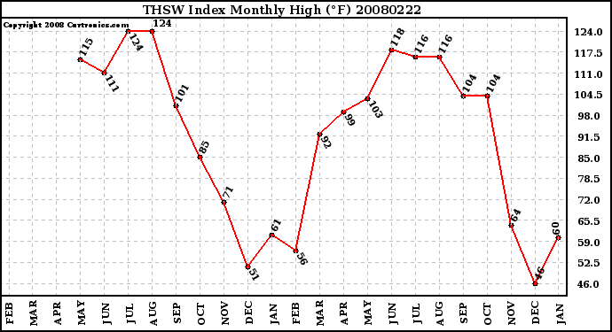 Milwaukee Weather THSW Index Monthly High (F)