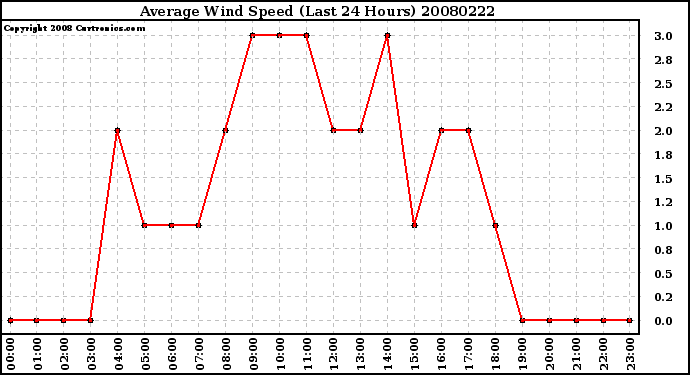 Milwaukee Weather Average Wind Speed (Last 24 Hours)