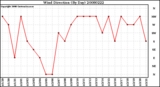 Milwaukee Weather Wind Direction (By Day)