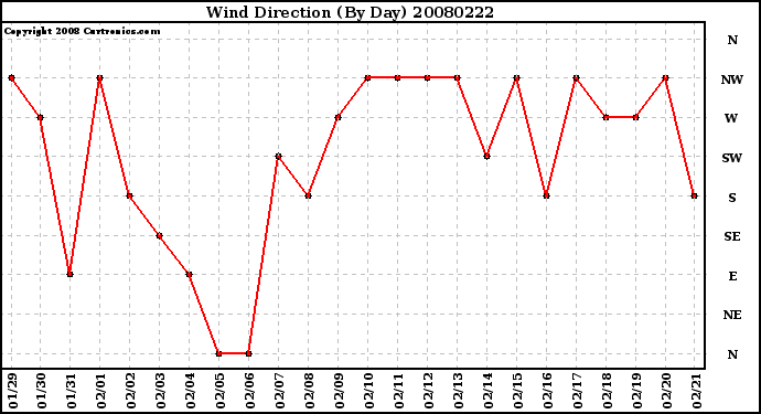 Milwaukee Weather Wind Direction (By Day)