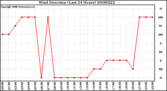 Milwaukee Weather Wind Direction (Last 24 Hours)