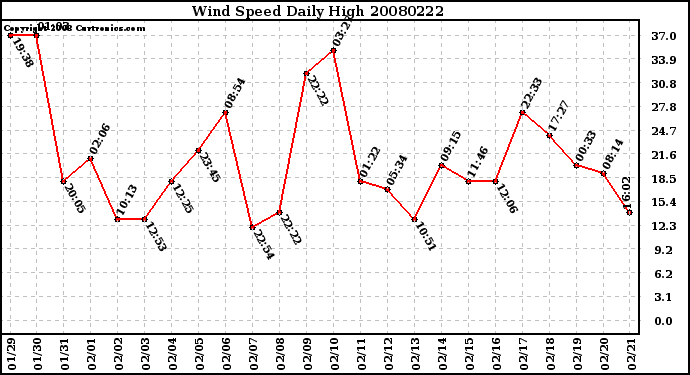 Milwaukee Weather Wind Speed Daily High
